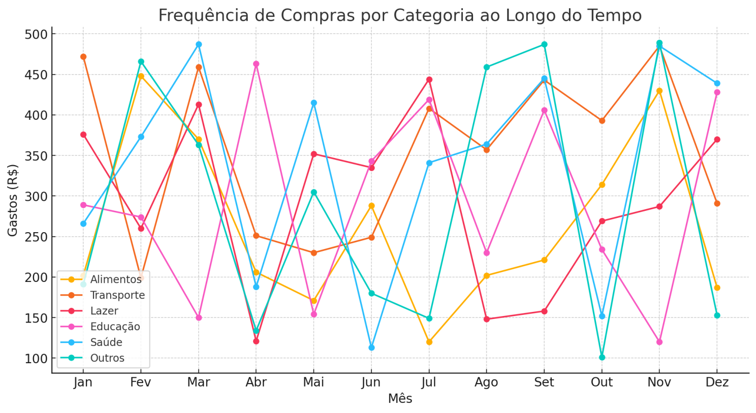 Gráfico ilustrativo que mostra a frequência de compras por categoria ao longo do tempo.